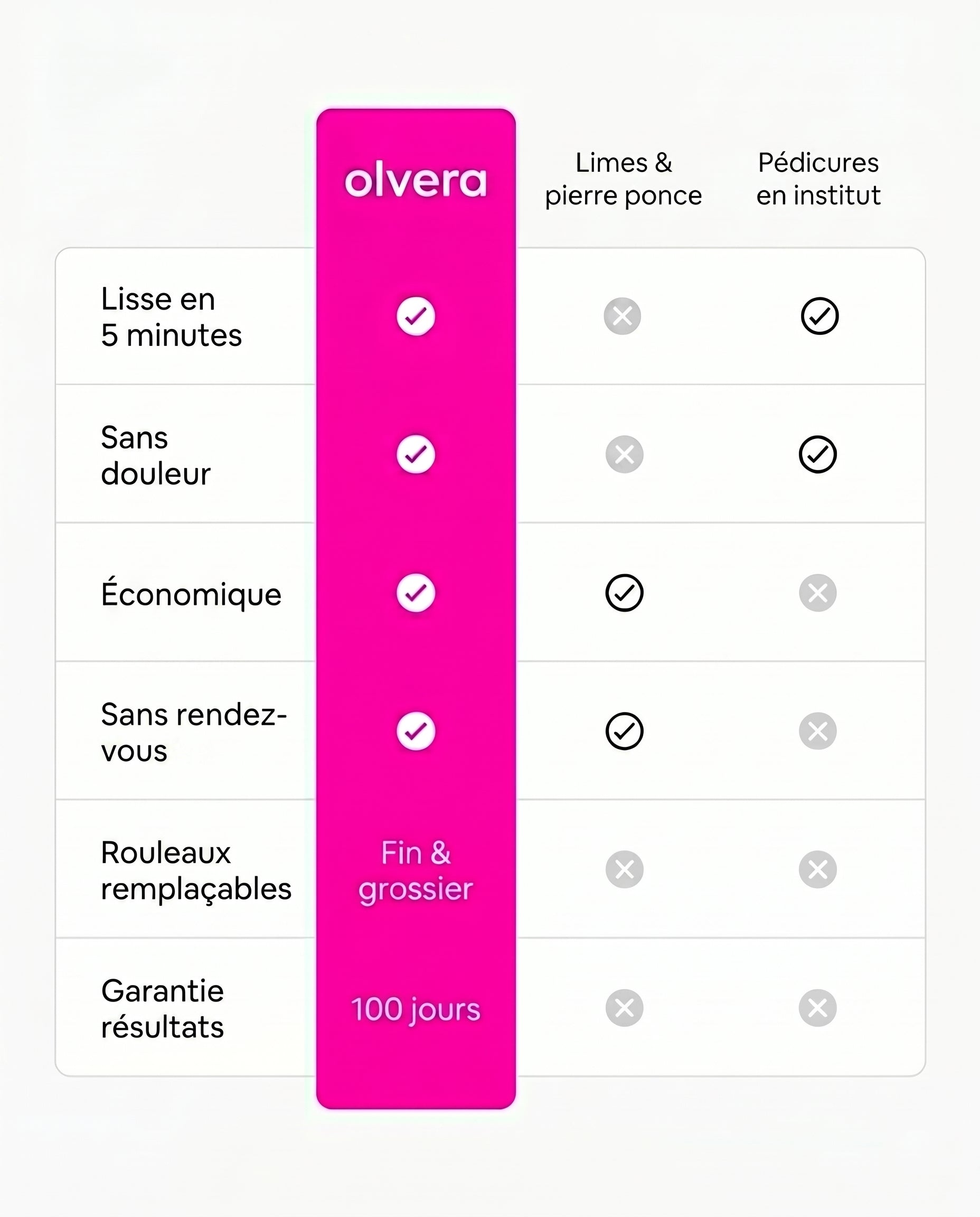 Olvera Silk 3 Pro ponceuse anti-callosités